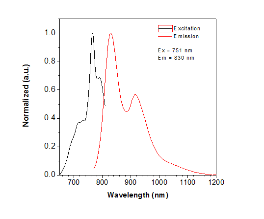 diSulfo-ICG Me-tetrazine's absorption and emission spectra