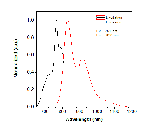 ICG-NHS(mono-sulfo-cy7.5 NHS)'s absorption and emission spectra